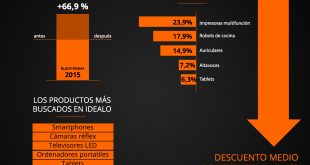 Smartphones, juguetes, consolas, electrónica y y cámaras réflex serán los productos más solicitados en el Black Friday