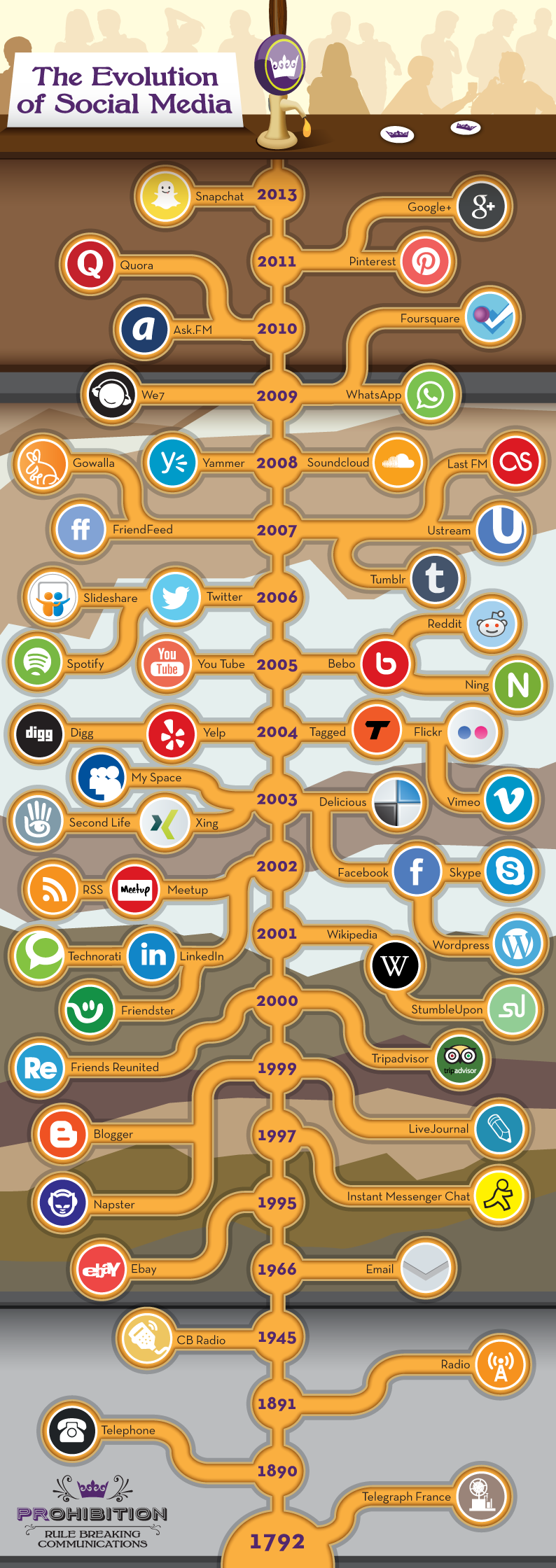 Evolución socialmedia