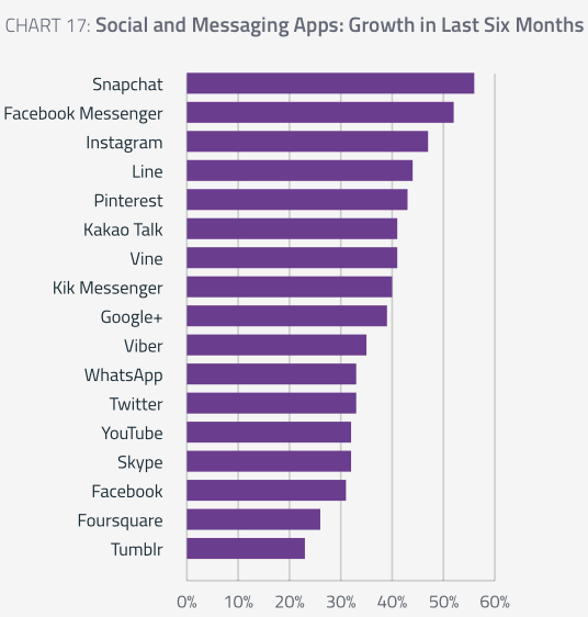 Snapchat aplicación de mensajería que más crece 