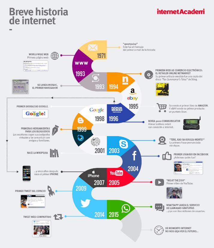 Celebra el #DíadeInternet con un con una infografía de la historia de Internet