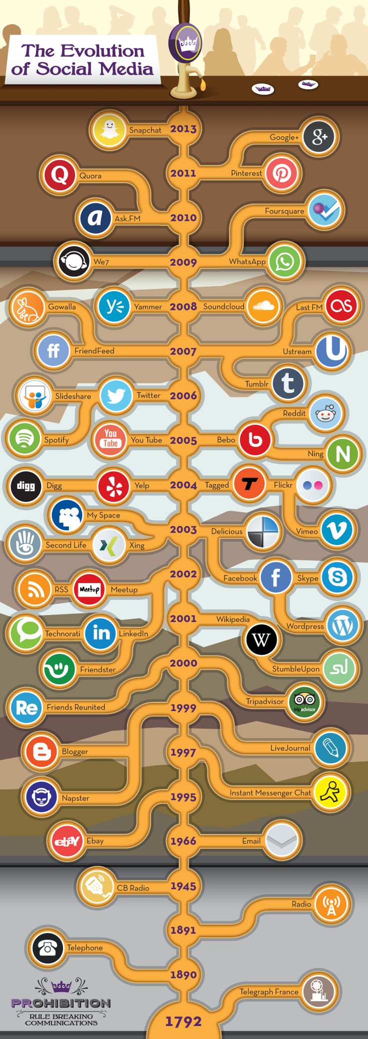 Infografía con la evolución del Social Media