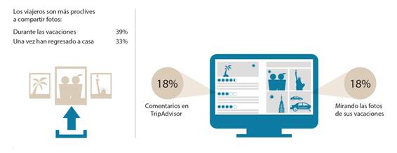 Infografía - El 75% de los viajeros planifican de forma online sus vacaciones.