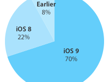 iOS 9 adopción se acelera, el 70% de los dispositivos de Apple actualizados.