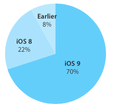 iOS 9 adopción se acelera, el 70% de los dispositivos de Apple actualizados. 
