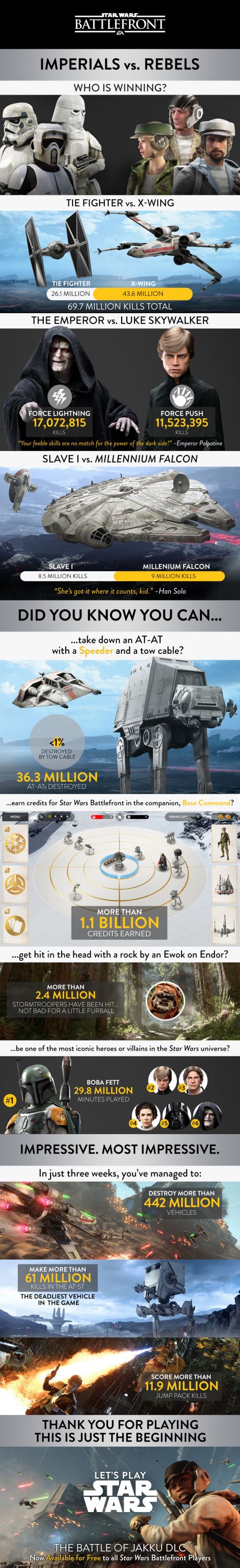 Infografía con estadísticas de Star Wars Battlefront