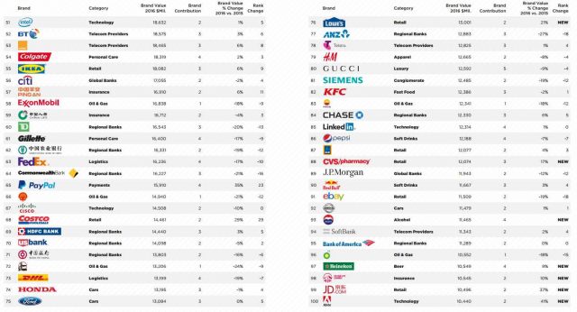 listado de 51 a las 100 marcas más valiosas del 2016 según el ranking Brandz Top 100