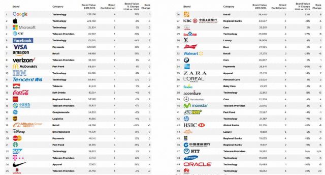 las 50 marcas más valiosas del 2016 según el ranking Brandz Top 100