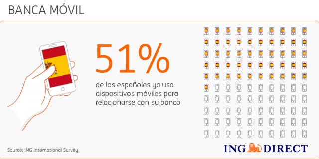 El 50% de los españoles utiliza el móvil con su banco
