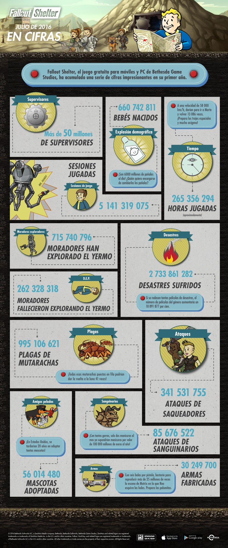 Infografía con curiosidades de Fallout Shelter