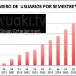 Wuaki.tv llega a los 2,5 millones de usuarios en España