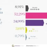 Resultados del estudio sobre la confianza online de los españoles 2016