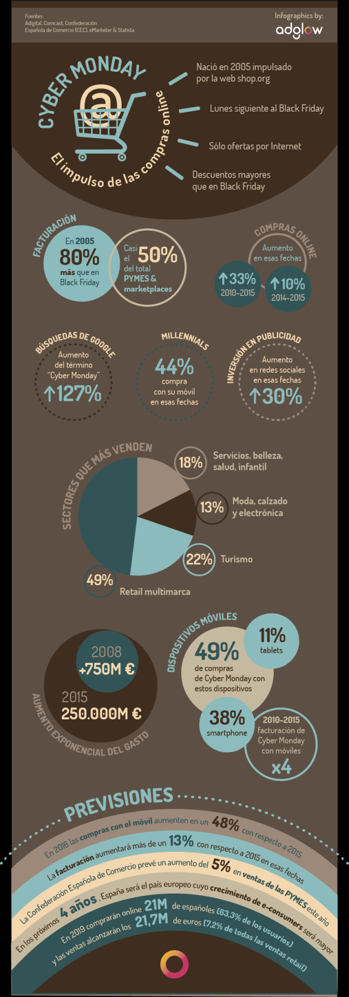 Infografía del Cibermonday con sus cifras