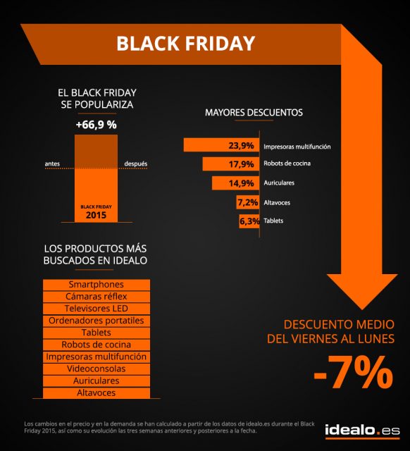 Smartphones, juguetes, consolas, electrónica y y cámaras réflex serán los productos más solicitados en el Black Friday 2016