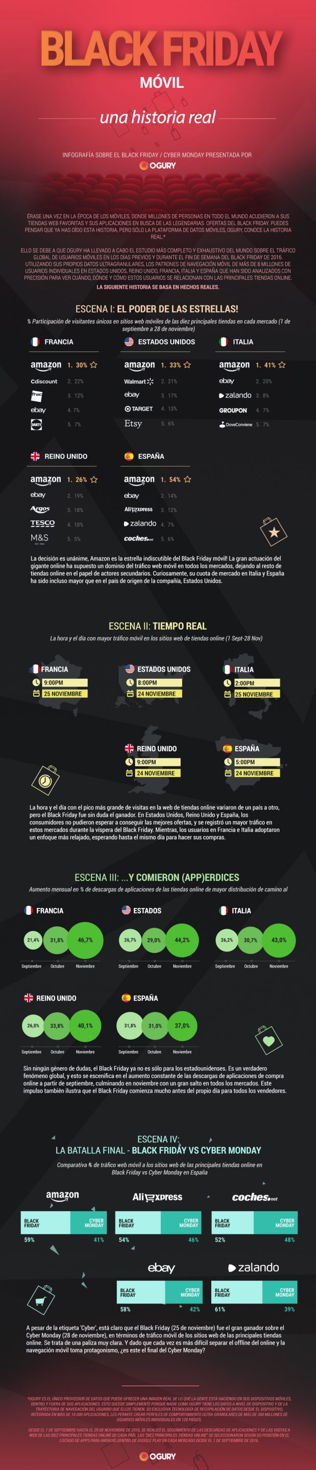 infografía de los resultados del Black Friday en España
