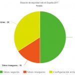 Estudio sobre la deficiente seguridad web en España ¿HTTPS?