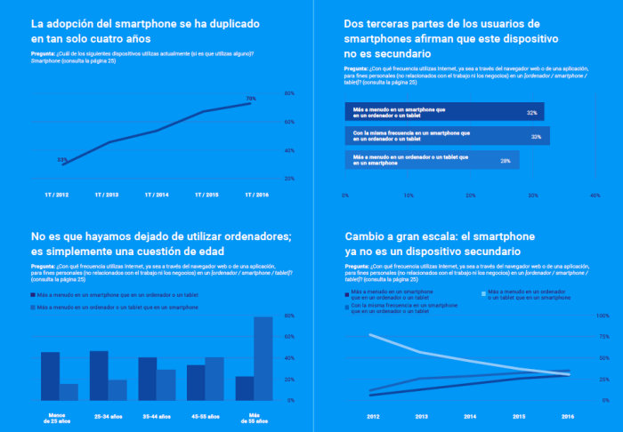 Adopción smartphone. Google Consumer Barometer Internet en cifras 2012-2016