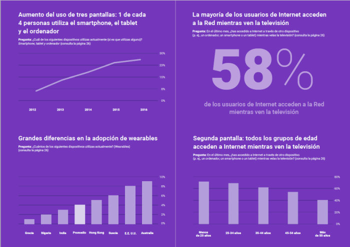 Aumento uso smartphone. Google Consumer Barometer Internet en cifras 2012-2016