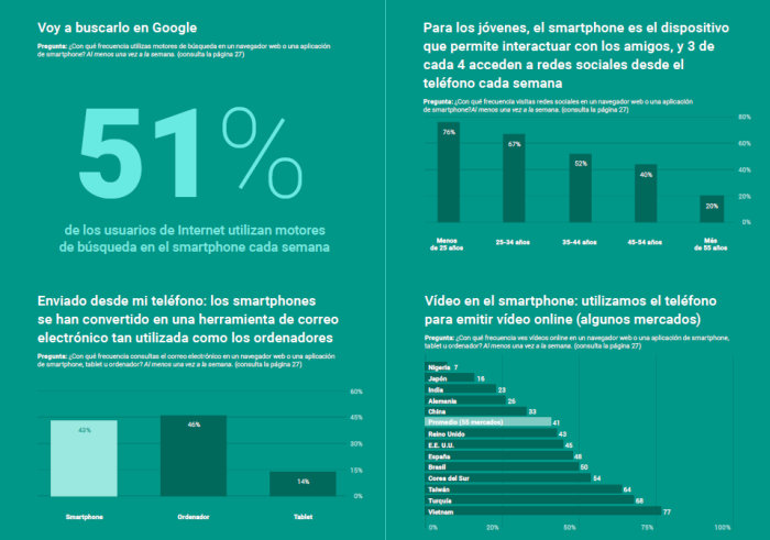 Herramienta smartphones. Google Consumer Barometer Internet en cifras 2012-2016