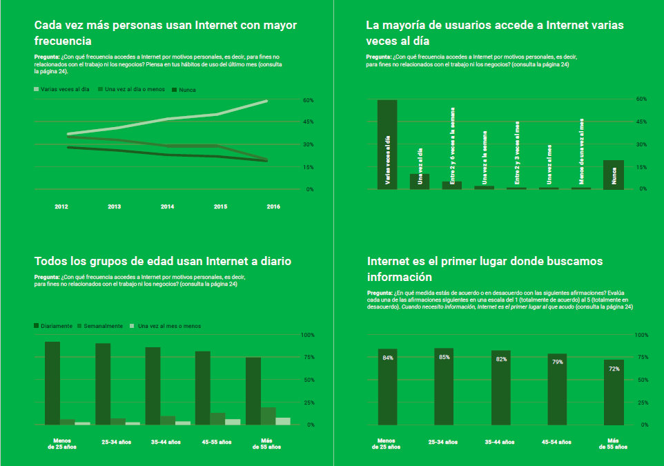 porcentaje uso Internet Google Consumer Barometer Internet en cifras 2012-2016 