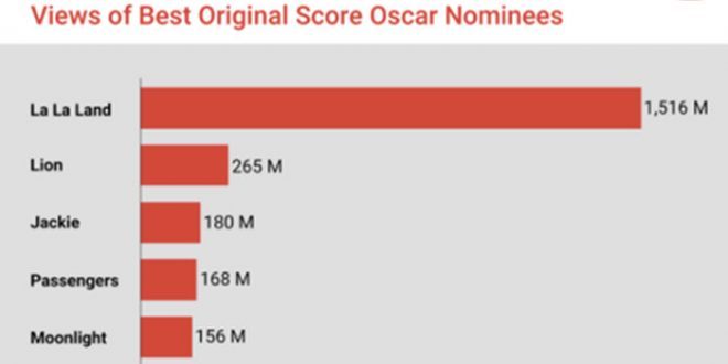 YouTube y los Oscars. Ranking de popularidad y de tráilers más vistos entre las películas nominadas a los Premios Oscar