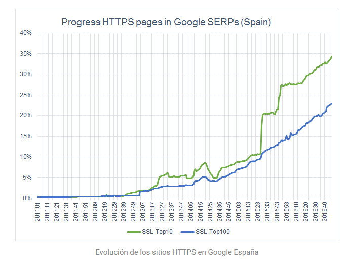 Evolución HTTPS