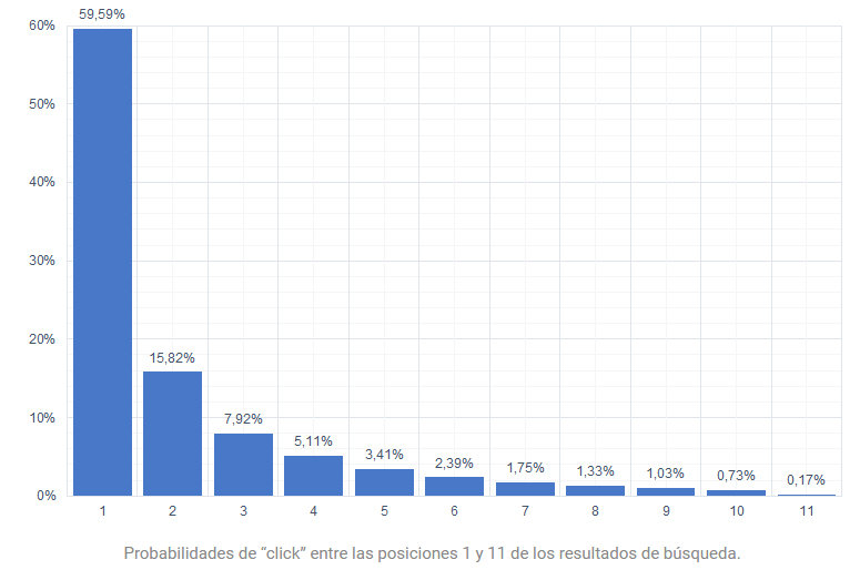 Tasa de click según la posición en buscadores