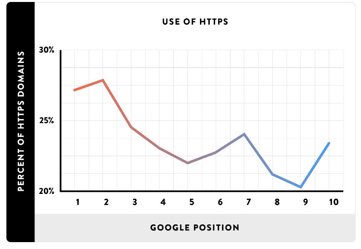 Ranking HTTPS