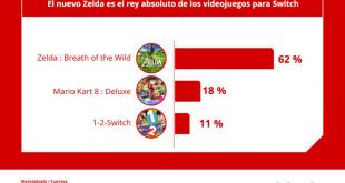 Nintendo Switch no es sólo para niños: el 65 % de los gamers tiene más de 25 años