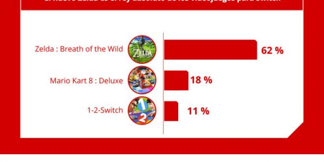 Nintendo Switch no es sólo para niños: el 65 % de los gamers tiene más de 25 años