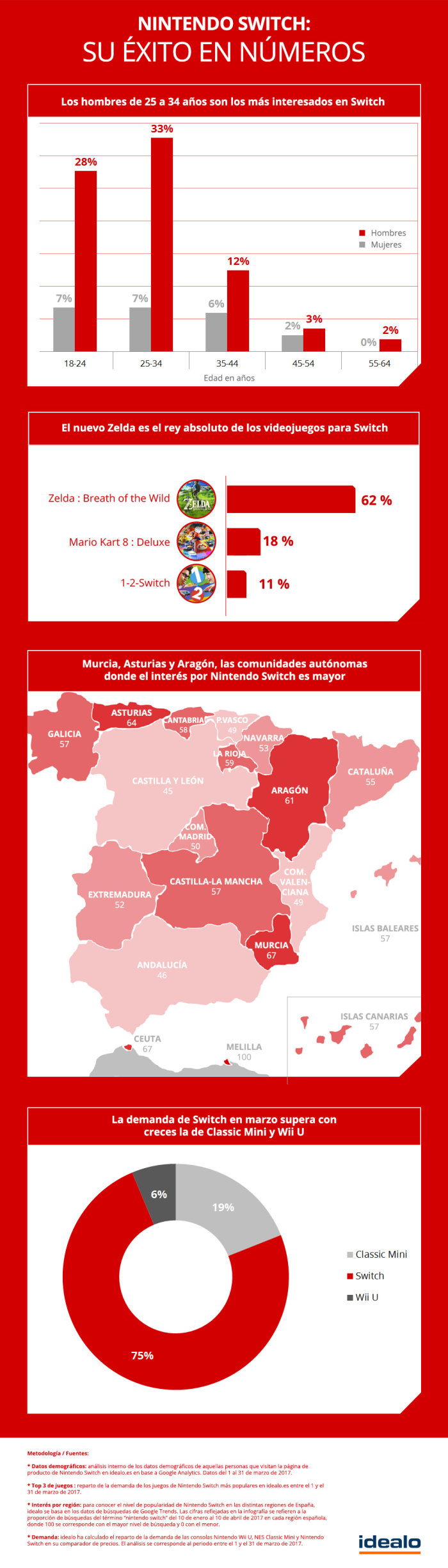 Nintendo Switch sus números. infografía. Nintendo Switch no es sólo para niños: el 65 % de los gamers tiene más de 25 años