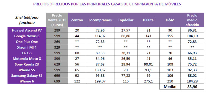 precios smartphones usados