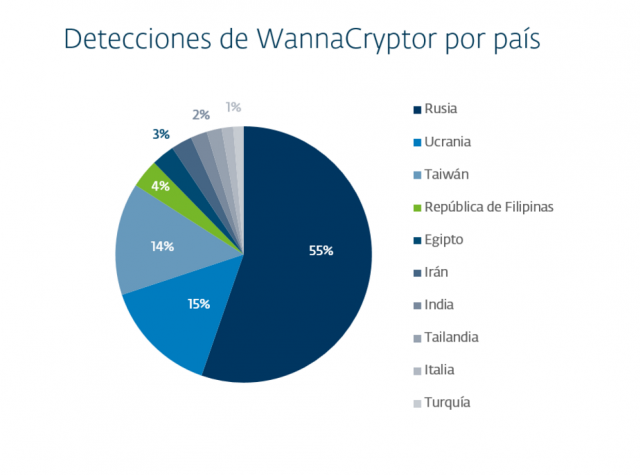 intentos de ataque de WannaCryptor 