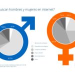 ¿Qué buscan los hombres y las mujeres online?