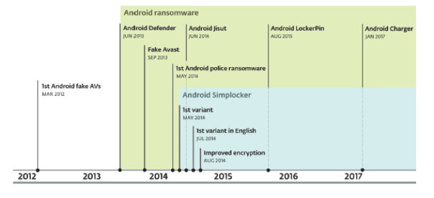 Cronología del ransomware para Android