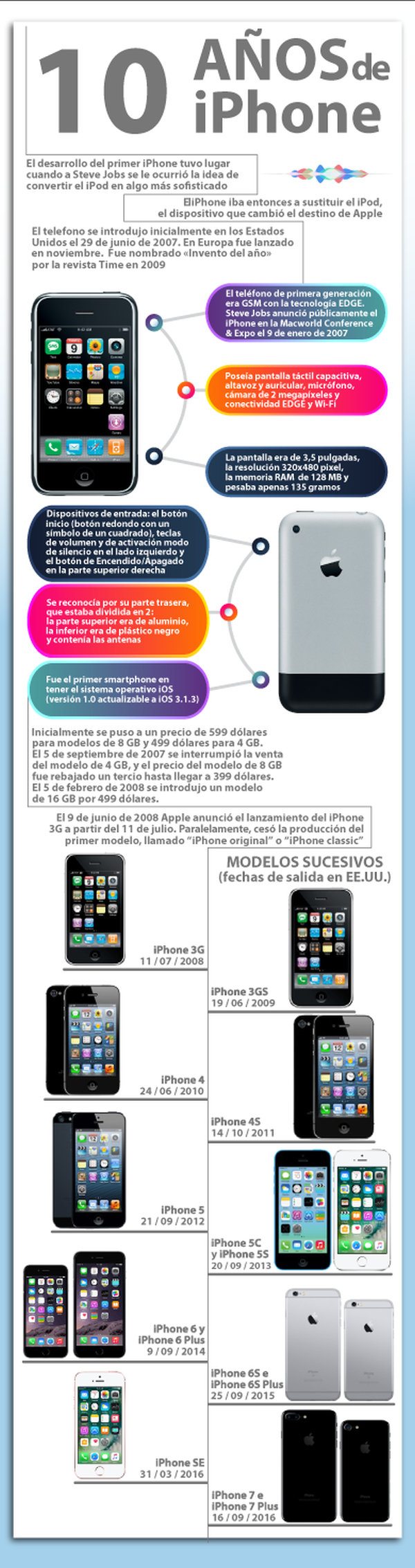 Infografía todo sobre el iPhone