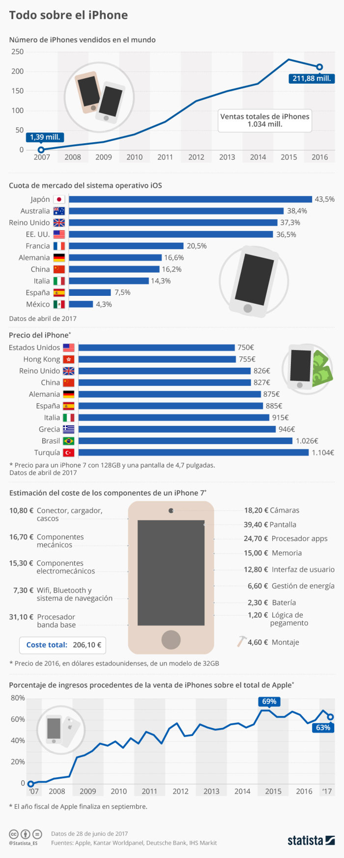 Infografía el iPhone cumple 10 años