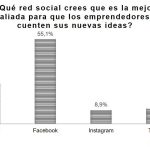 Facebook, la red social preferida por los emprendedores españoles para dar a conocer sus nuevas ideas