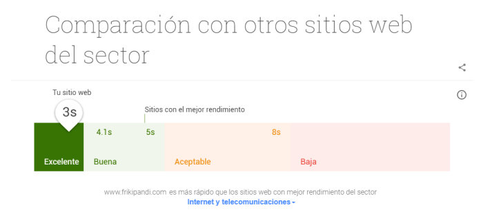 Comparacón test my Site. Velocidad con el sector de las telecomunicaciones y tecnología