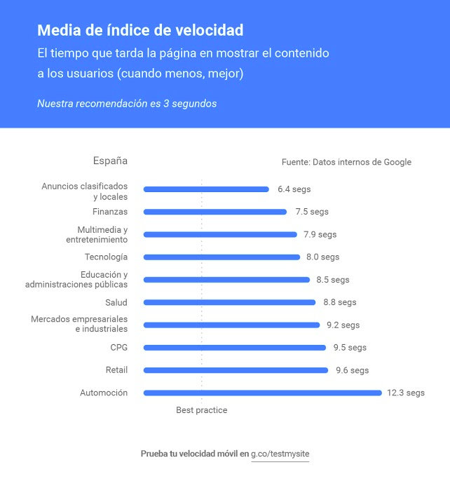 Ranking español por industria por índice de velocidad. Las web de clasificados son las más rápidas en tiempo de carga pero la media sigue siendo alta