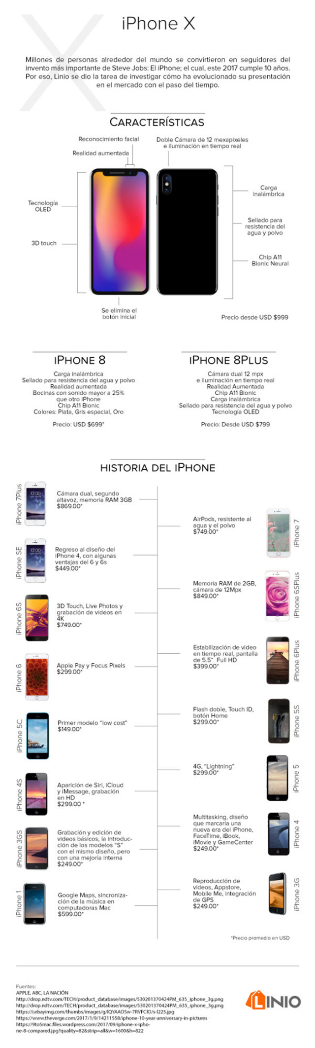 Infografía iPhone X La Evolución