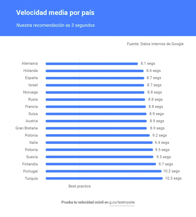 Velocidad de carga por países