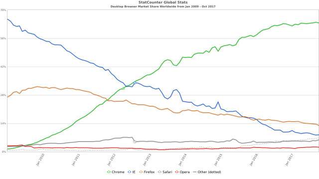 Datos de uso de navegadores. El reinado de Chrome