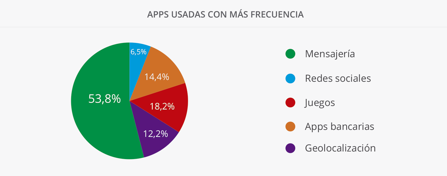 El 86% de los españoles dice aprovechar al máximo las prestaciones de su móvil