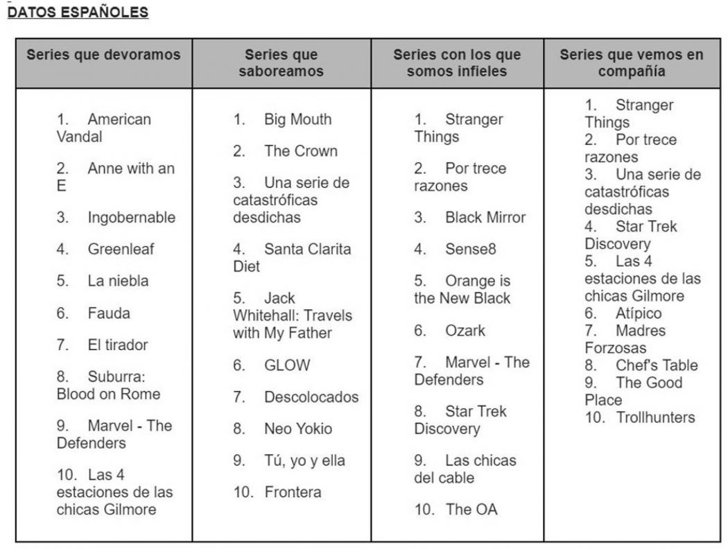 Stranger Things y por 13 razones están prácticamente en todas las listas. El listado de las diez series de mayor consumo diario en España con American Vandal como ganadora: