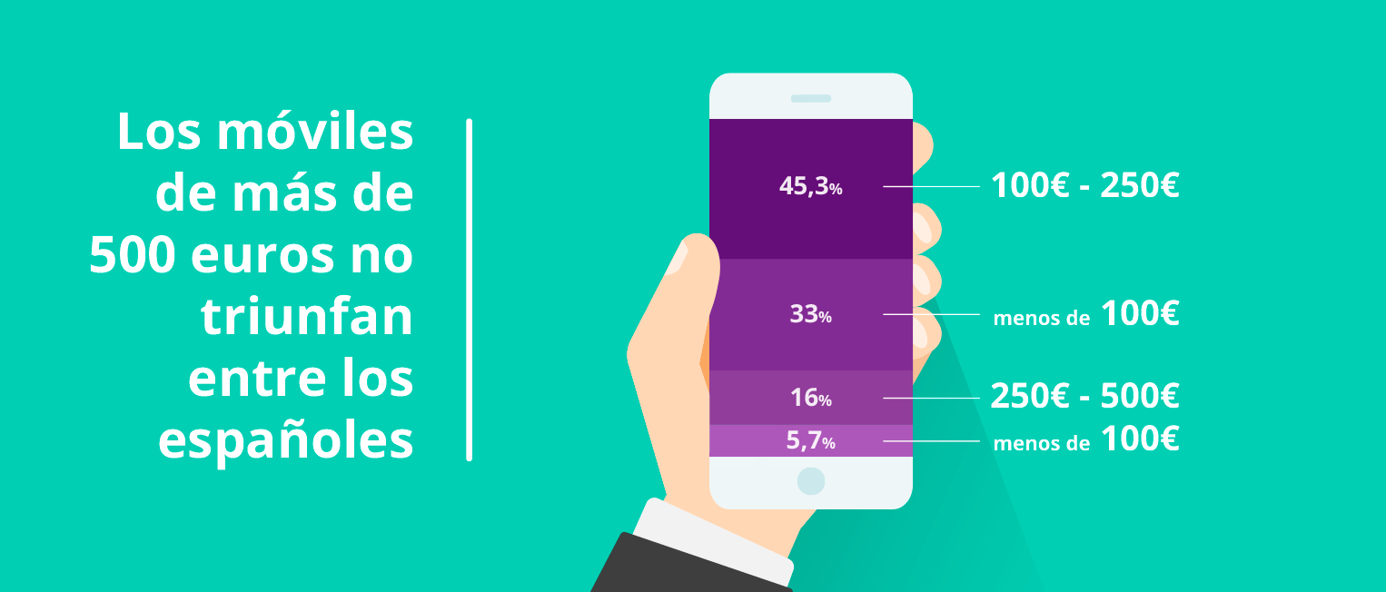 2 de cada 5 españoles cambian de móvil más de una vez al año. Solo el 5,7% de los usuarios prefiere gastar más de 500 euros en su móvil