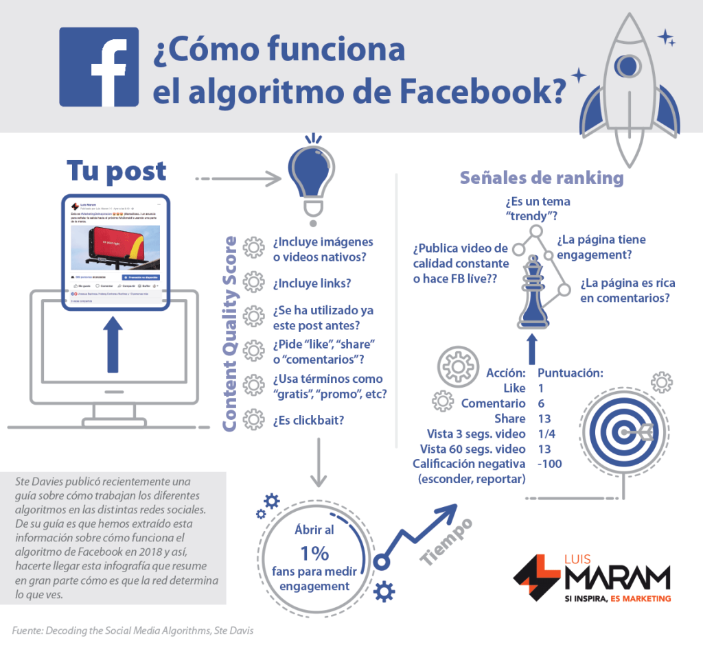 ¿Cómo funciona el algoritmo de Facebook en 2018? #socialmedia #infografia