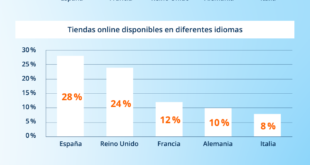 Las tiendas online españolas, de las más preparadas para vender a nivel internacional