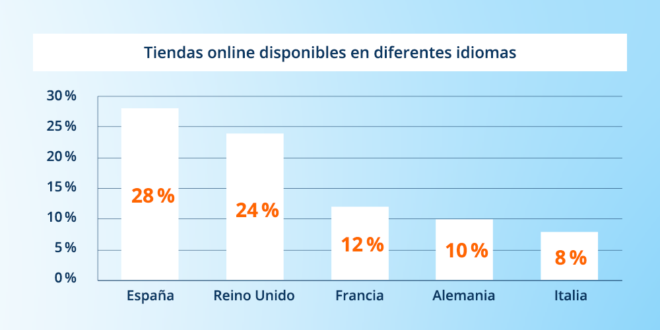Las tiendas online españolas, de las más preparadas para vender a nivel internacional