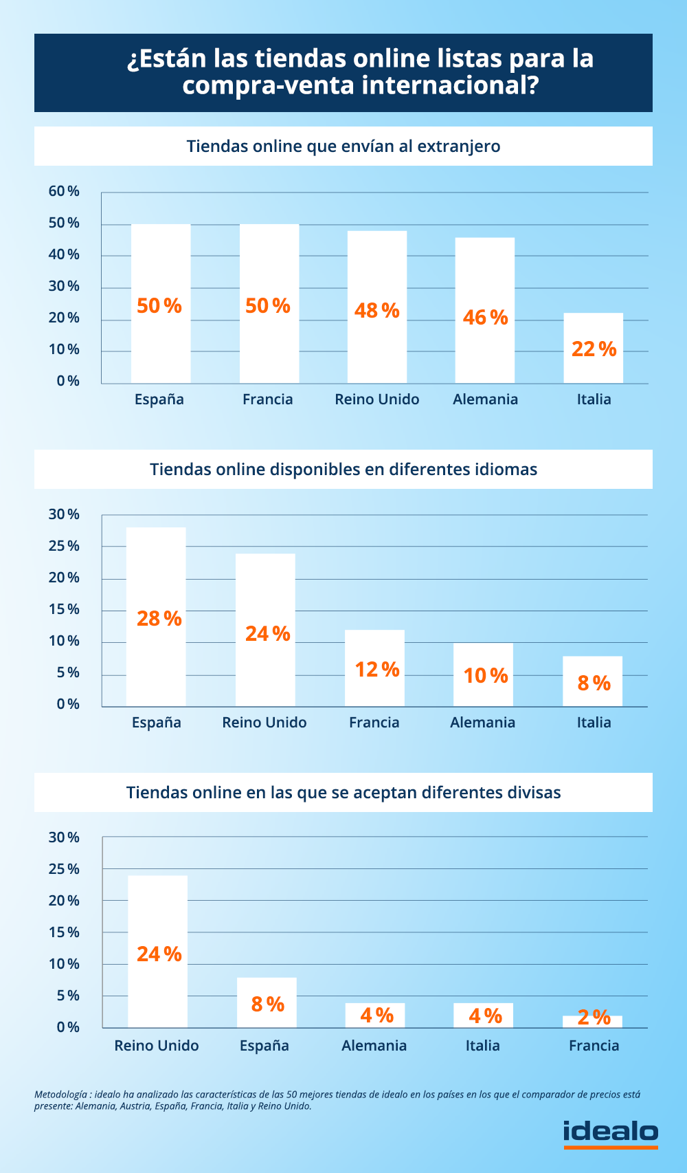 Las tiendas online españolas, de las más preparadas para vender a nivel internacional