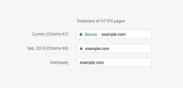 Google dejará de marcar las webs con protocolo HTTPS como seguras
